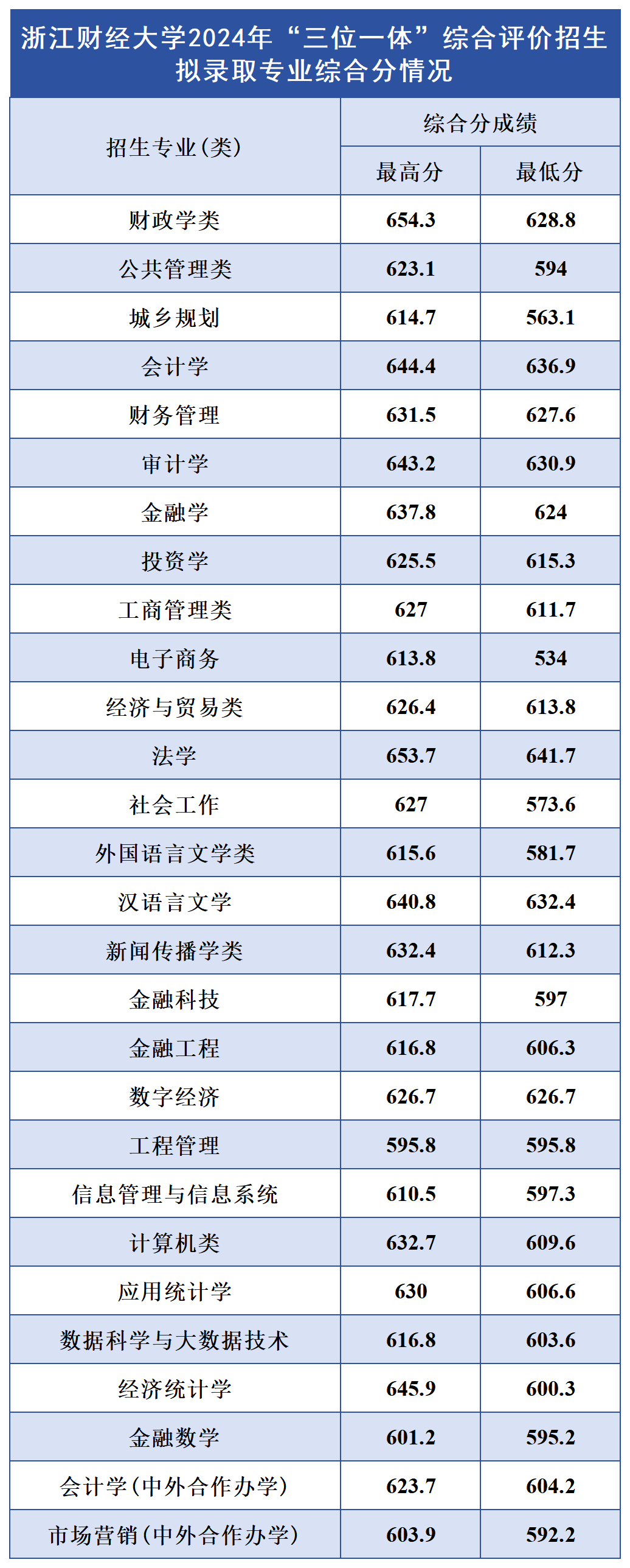 2024年浙江定向招生/三位一体录取分数线汇总_温州医科大学_基层_杭州