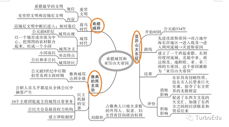 初中历史:7