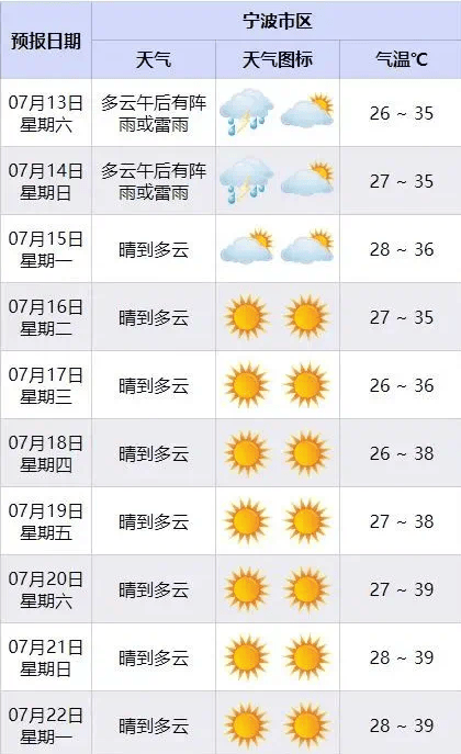 宁波天气预报近期图片