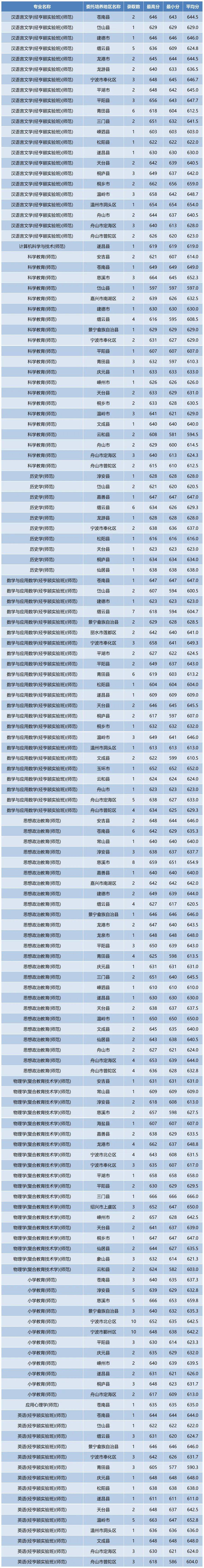 2024年浙江定向招生/三位一体录取分数线汇总