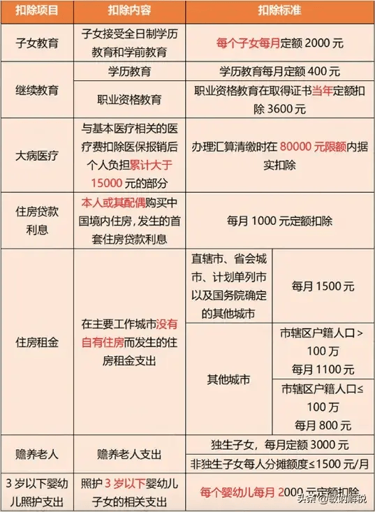 76综合所得:工资,薪金所得;劳务报酬所得;稿酬所得;特许权使用费所