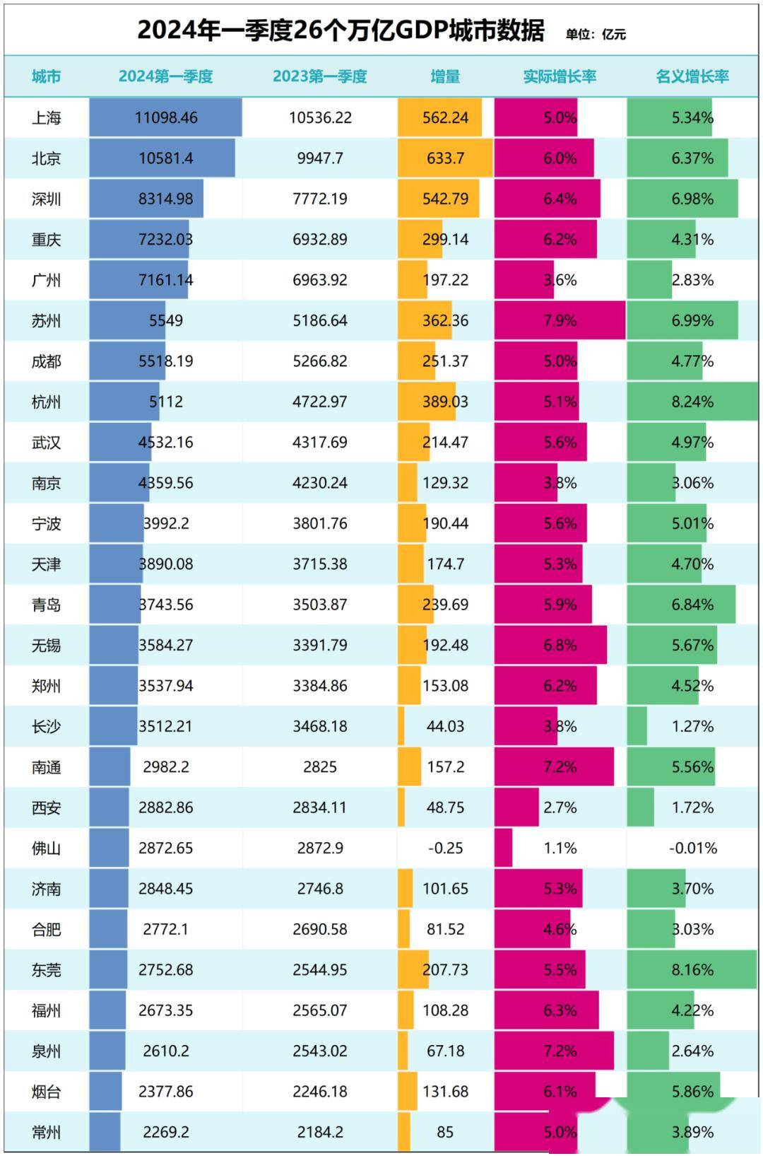 而且,这一增速与长沙一起,在26个万亿gdp城市中并列倒数第四