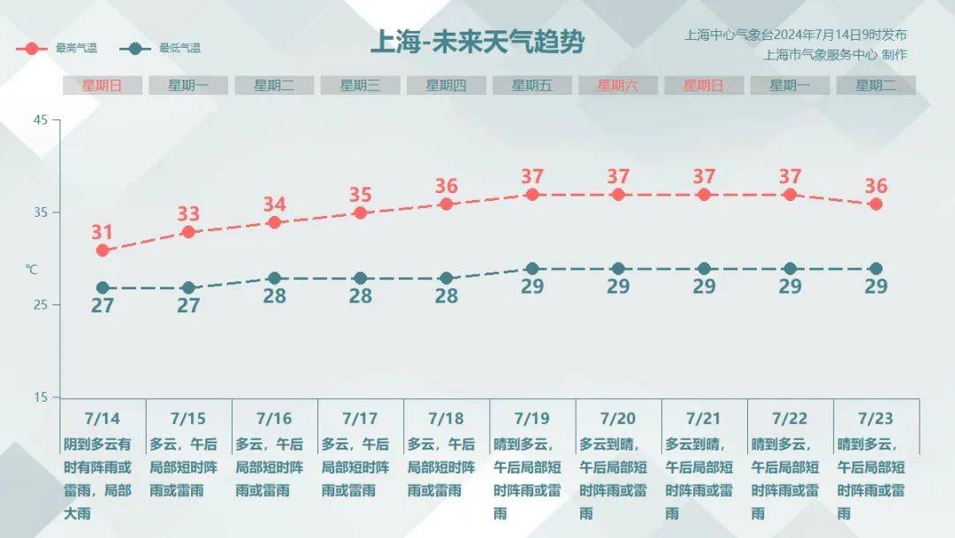 上海天气 10月图片