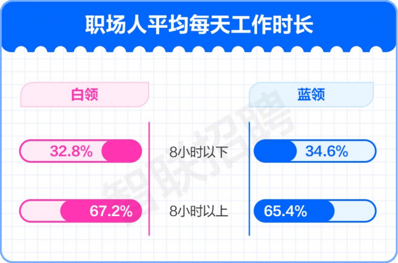 观影追剧成职场人最主要的业余活动