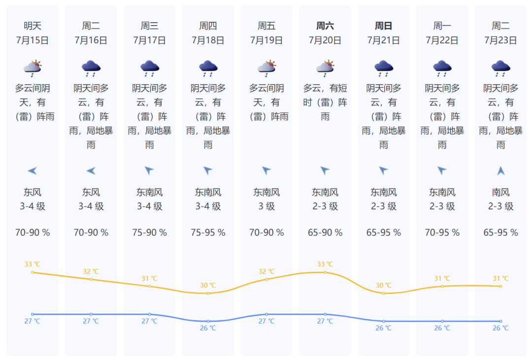 深圳天气预报7天 七天图片