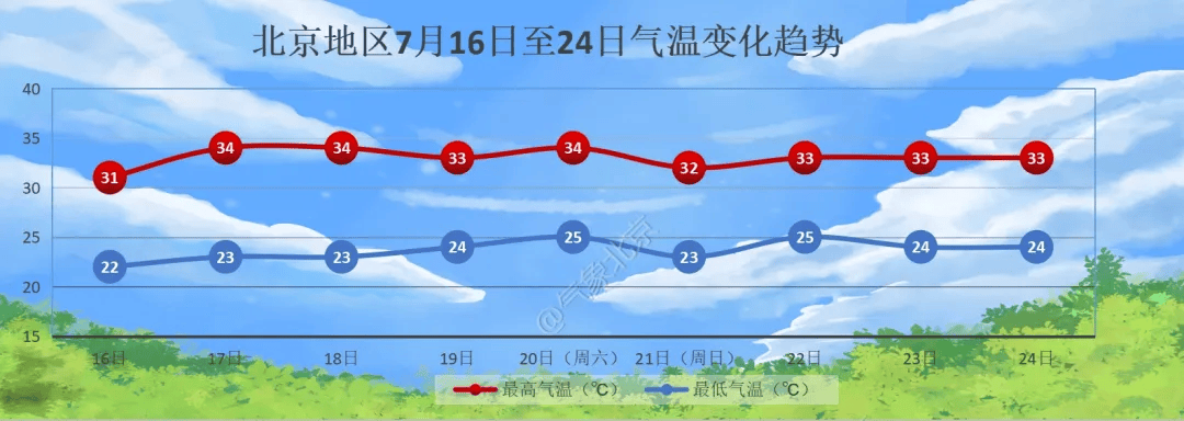 北京三大预警齐发,房山等7区局地有崩塌灾害风险,详情→_天气_防范