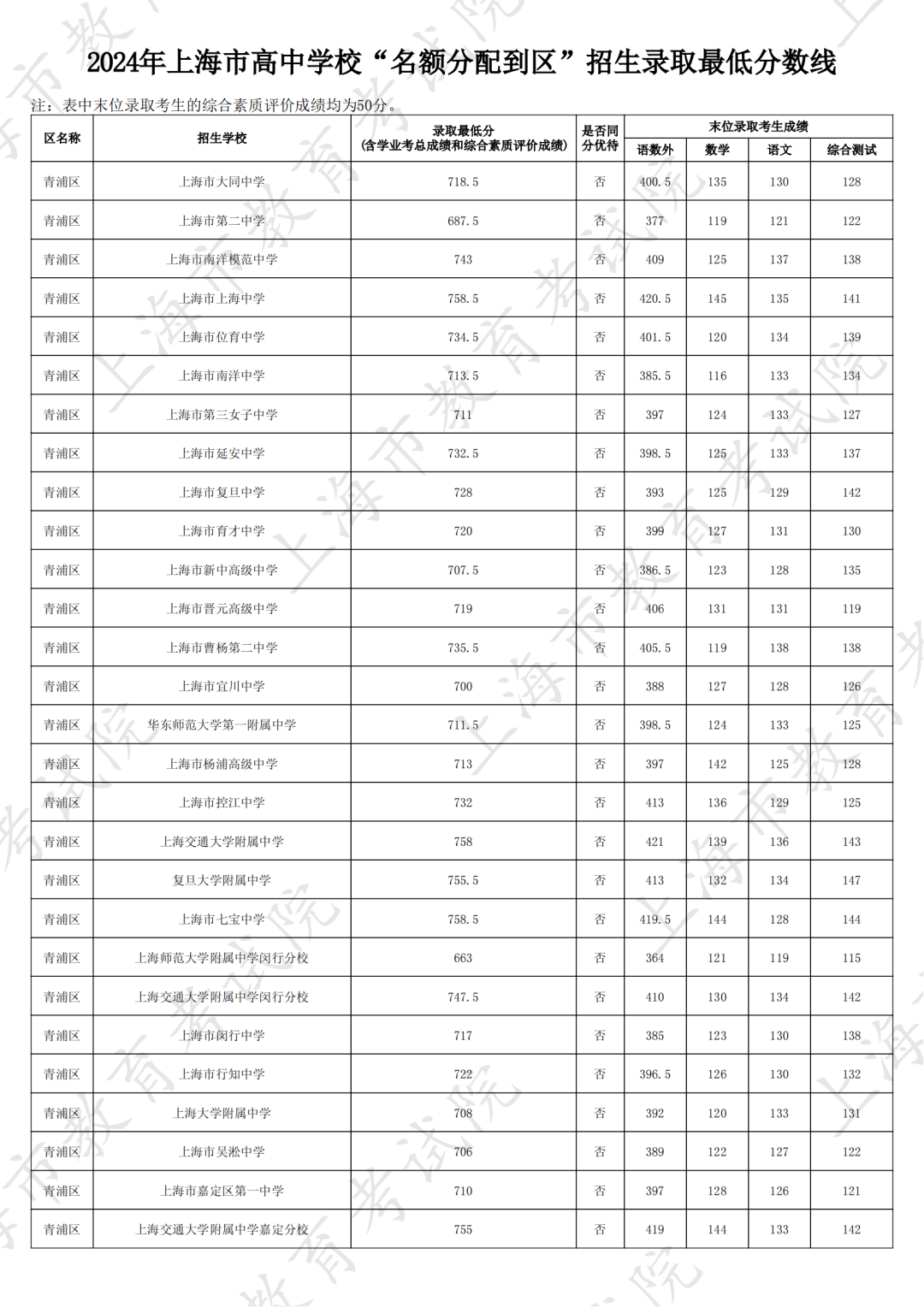 2024中考名额分配到区,到校录取最低分数线重磅出炉!