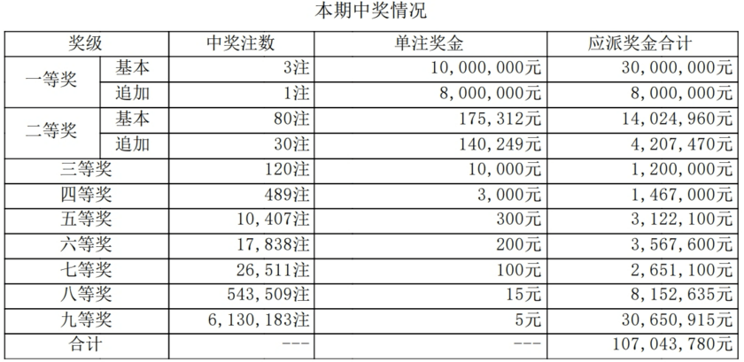 大乐透第24081期中3注一等奖 单注最高奖金1800万 奖池10.46亿