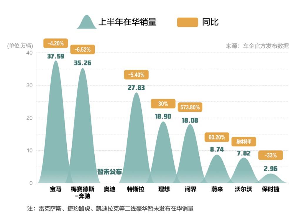  豪华车2024半年考：BBA价格大“跳水”，新势力闯入豪华车“腹地”