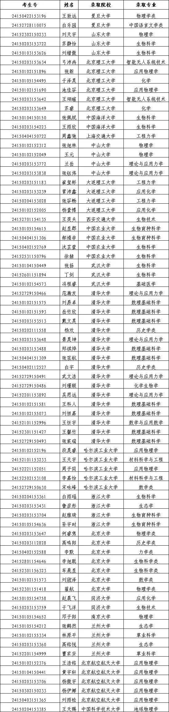 清华北大共24人录取,这一省份2024年强基计划录取名单公布!