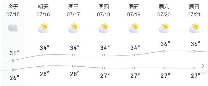 句容市气象台今天(2024年7月15日)16点发布天气预报:全市今天