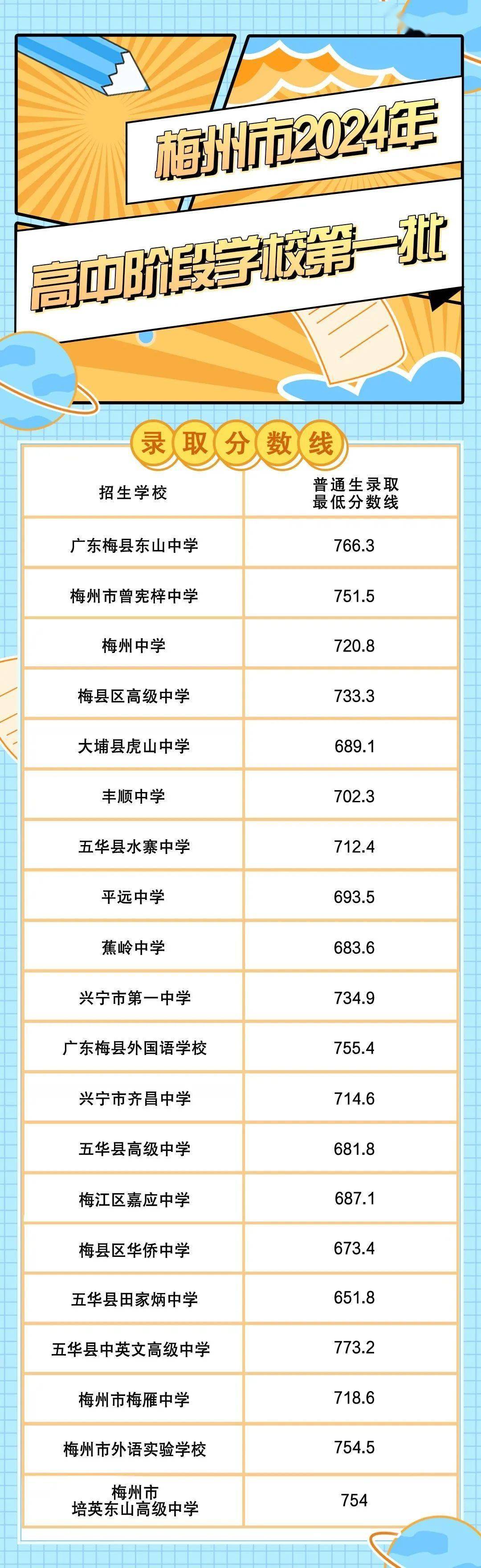 喜报:全梅州农村中学仅2名800分以上学生,被兴宁这个学校包揽!