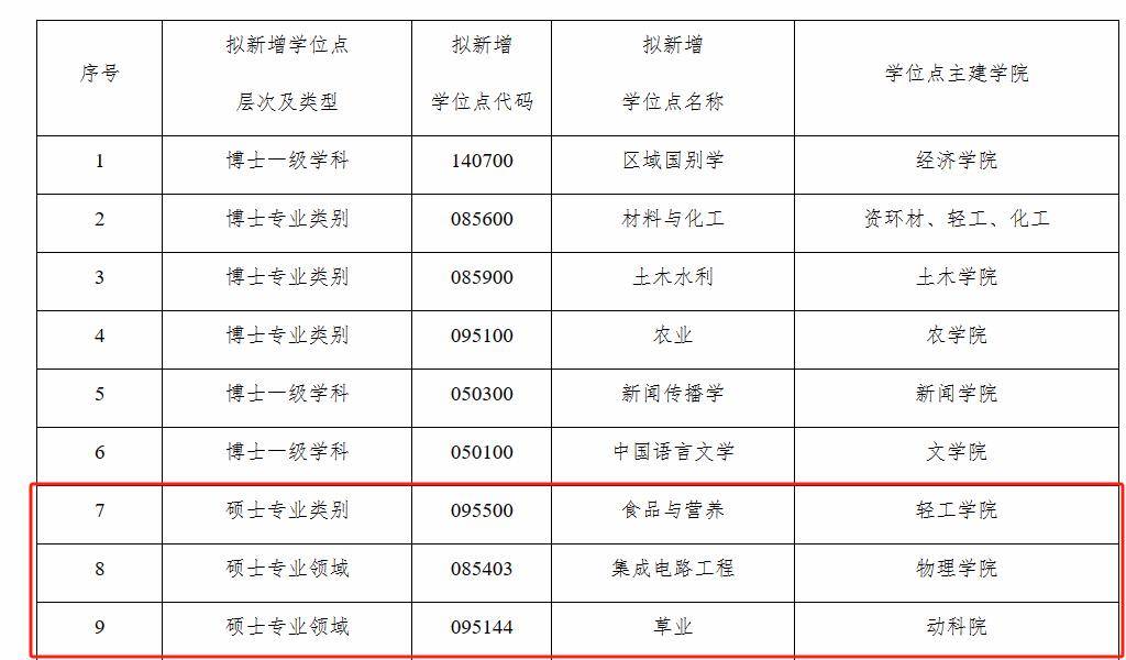 广西大学研究生院发布《关于做好2025年研究生招生专业目录编制的通知