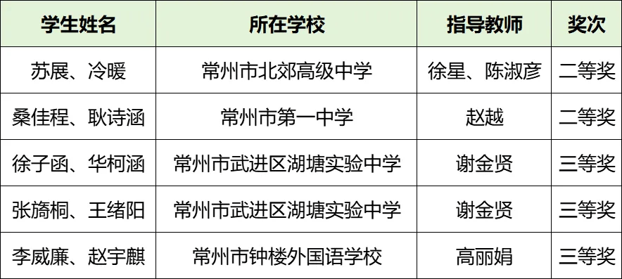 常州这些学子