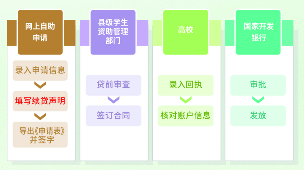 02现场续贷流程及申贷材料首次贷款学生登录国家开发银行学生在线