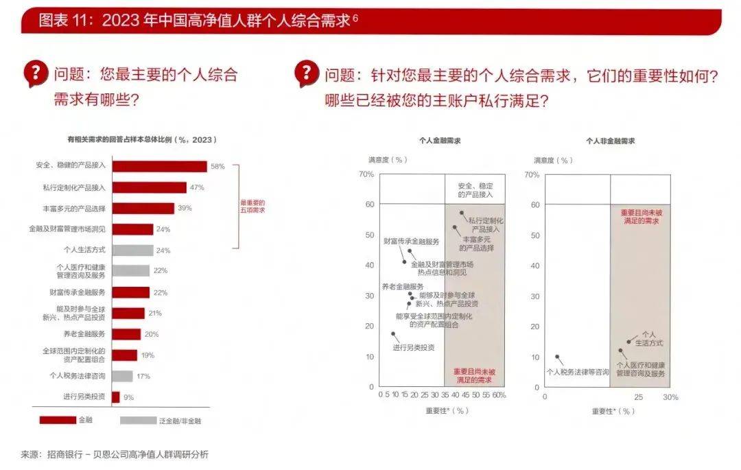 招商银行发布《2023中国私人财富报告》:高净值人群资产配置趋向理财