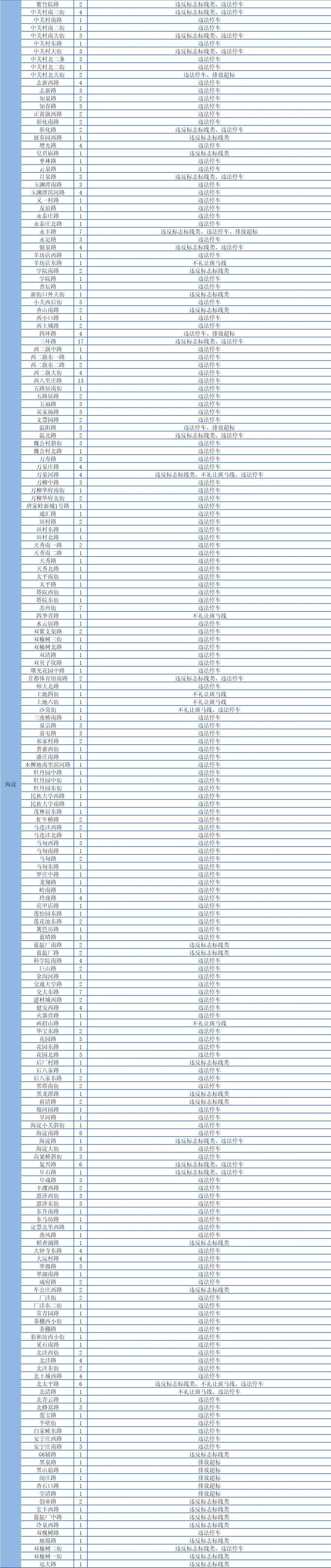 +867個！北京359處道路新增電子警察