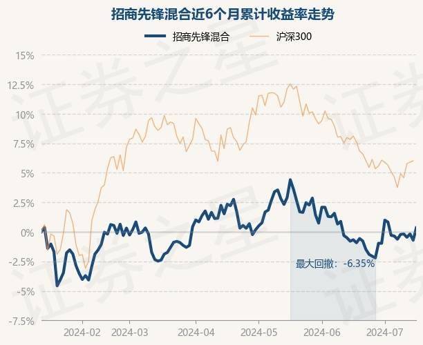 7月15日基金净值:招商先锋混合最新净值06709,涨107%