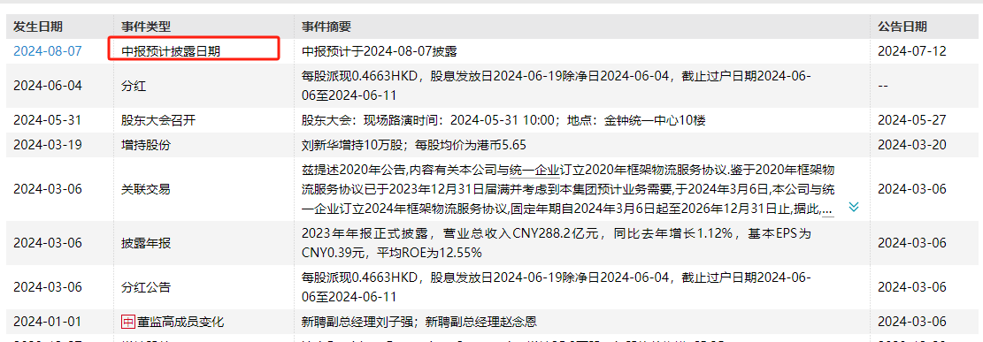 统一大跌10%!中报预计8月7日披露,涉及到了12只指数基金