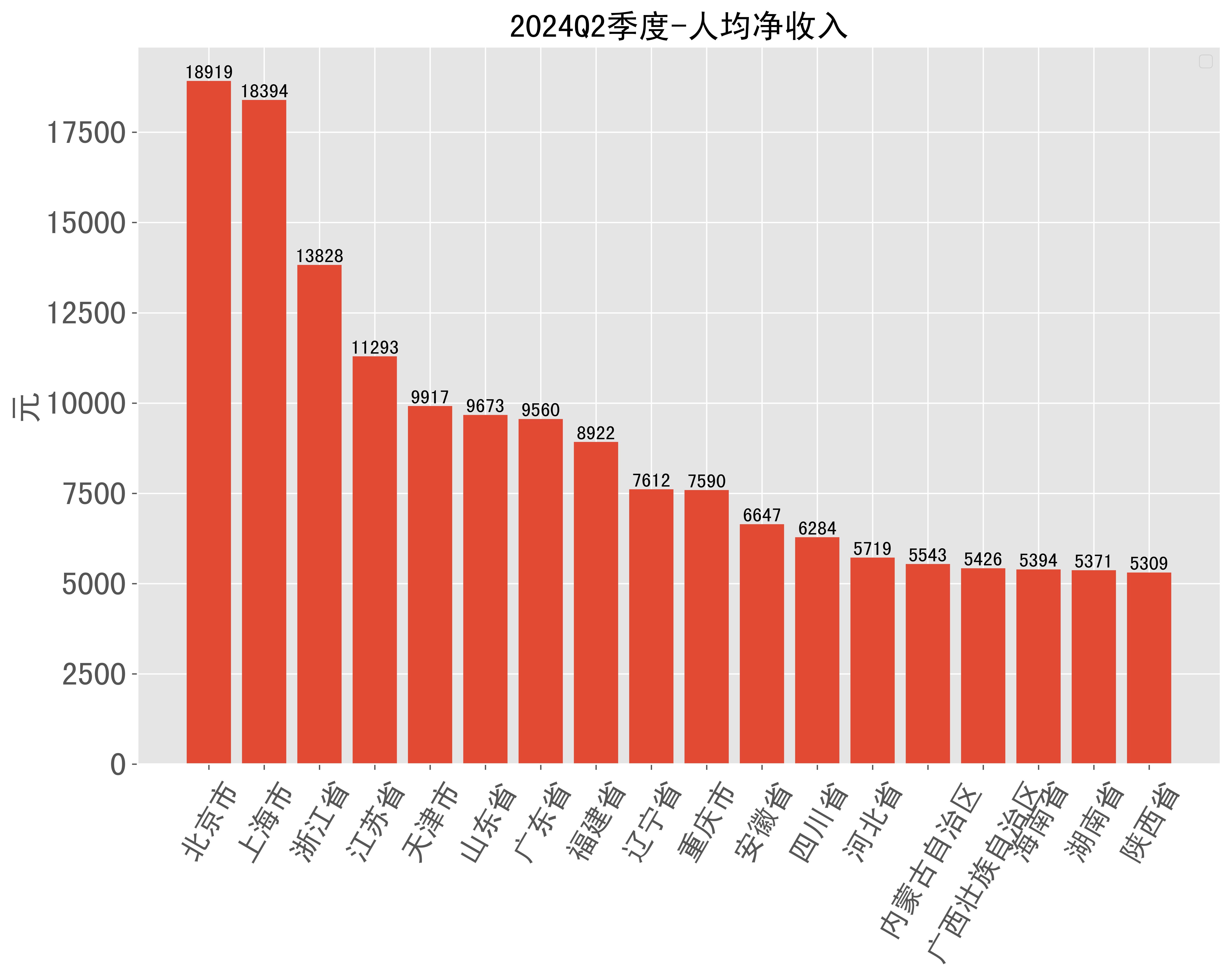 2024q2各省份人均净收入排名,看看哪个省份攒钱最多?