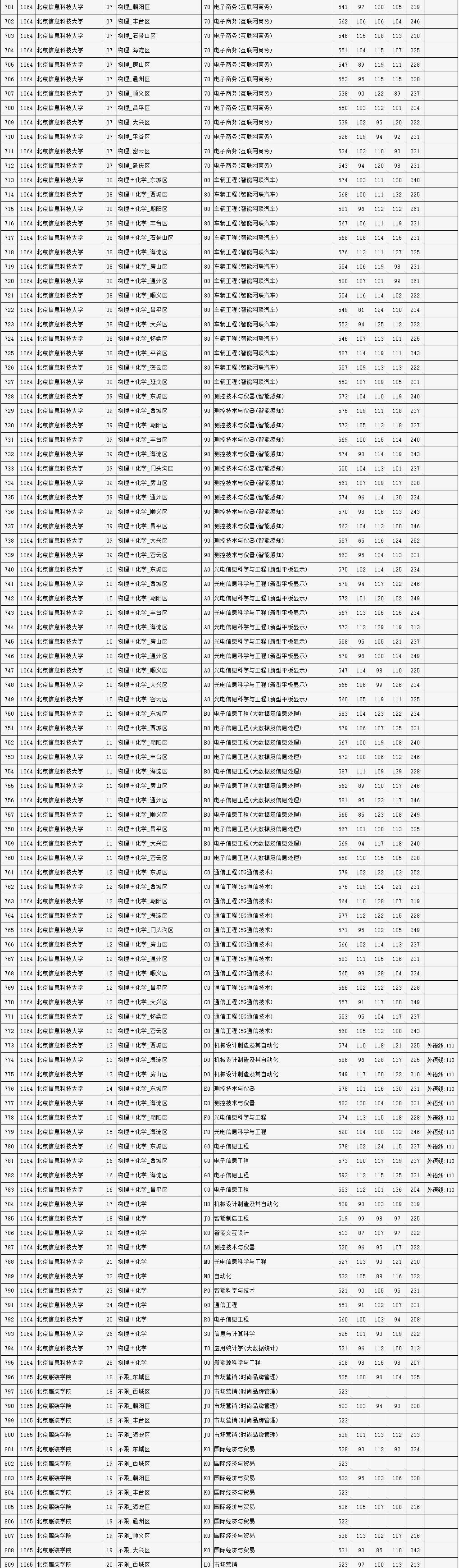 2024北京高招本科提前批录取投档线公布!