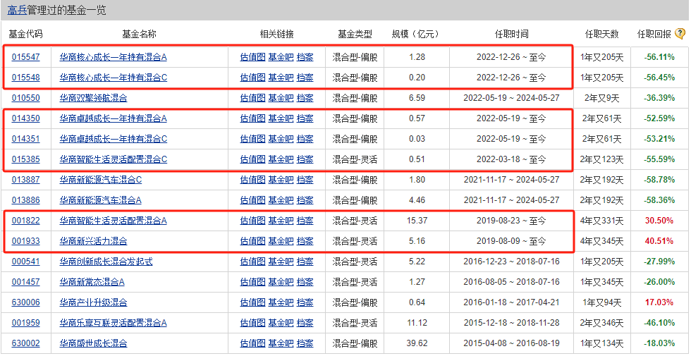 公募基金近一年收益排名倒数前十 一基金经理独占七席