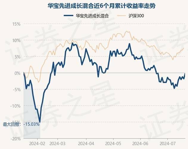 7月18日基金净值:华宝先进成长混合最新净值38209,涨157%