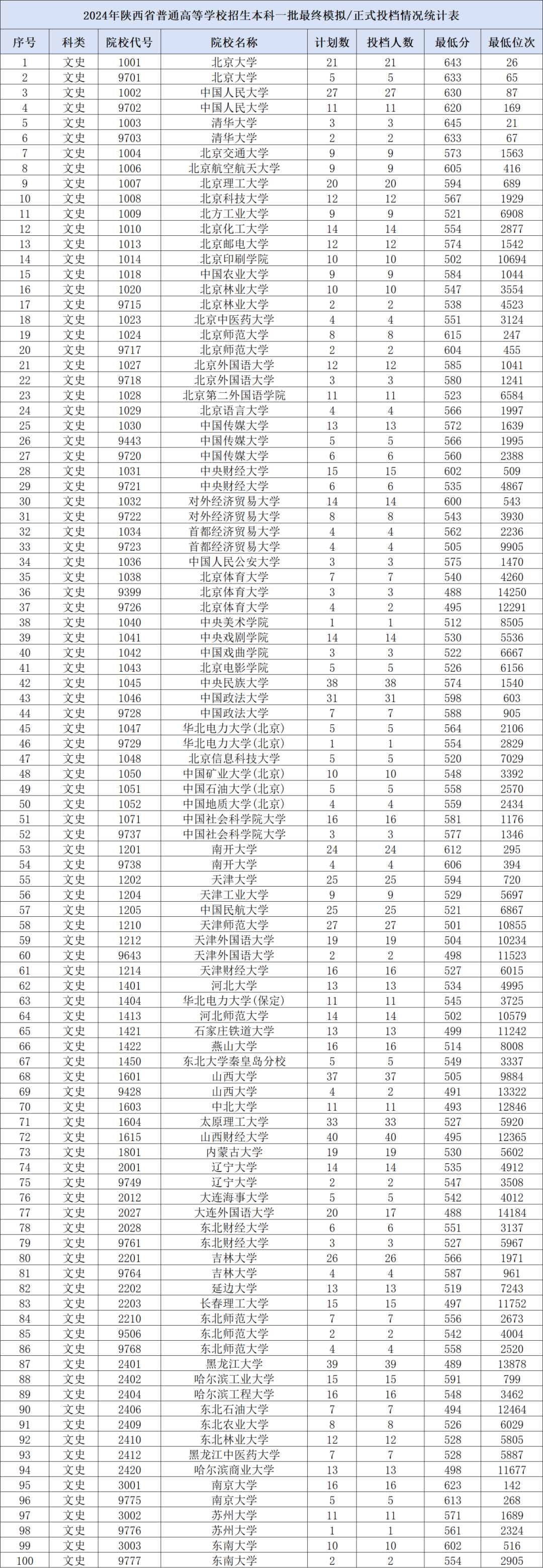 附陕西高考本科一批正式投档线