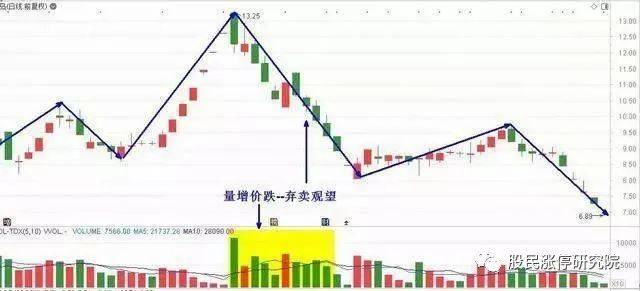A股最不会说谎的指标——成交量，主力吸筹和出货看得明明白白