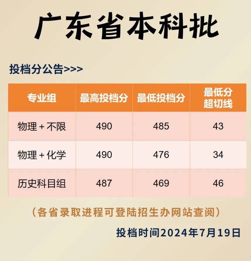 2023年暨南大学录取分数线(2023-2024各专业最低录取分数线)_暨南大学录取分数排名_暨南大学在广东的录取分数线