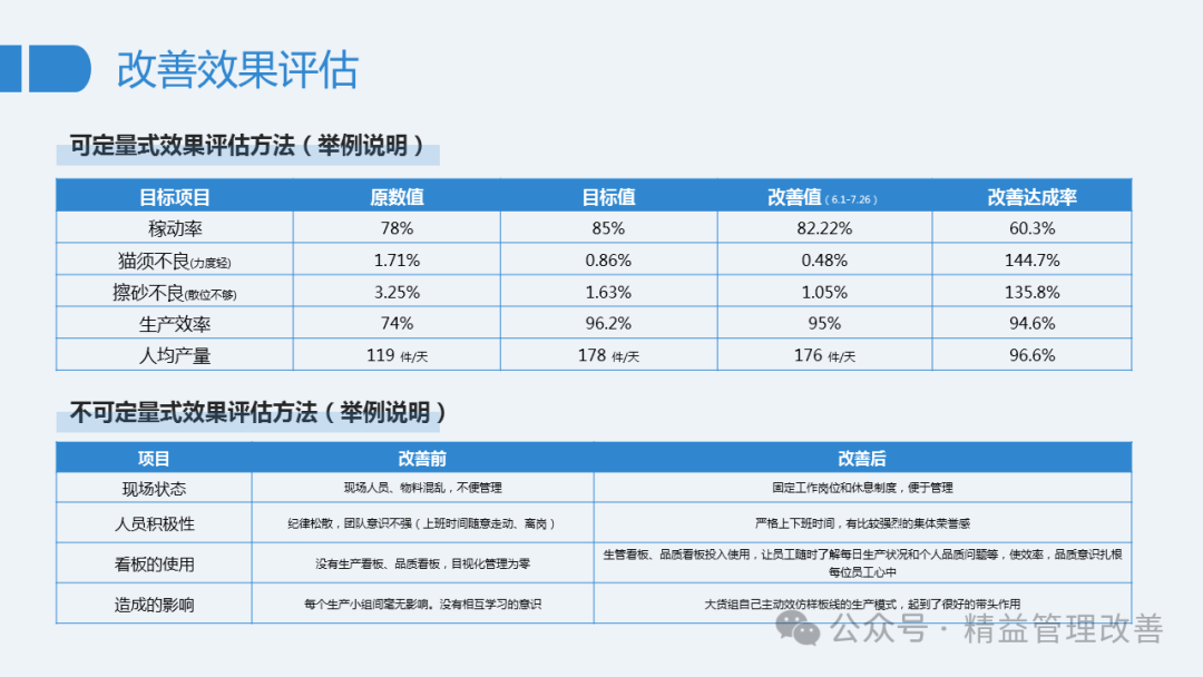 精益生产改善报告ppt模板