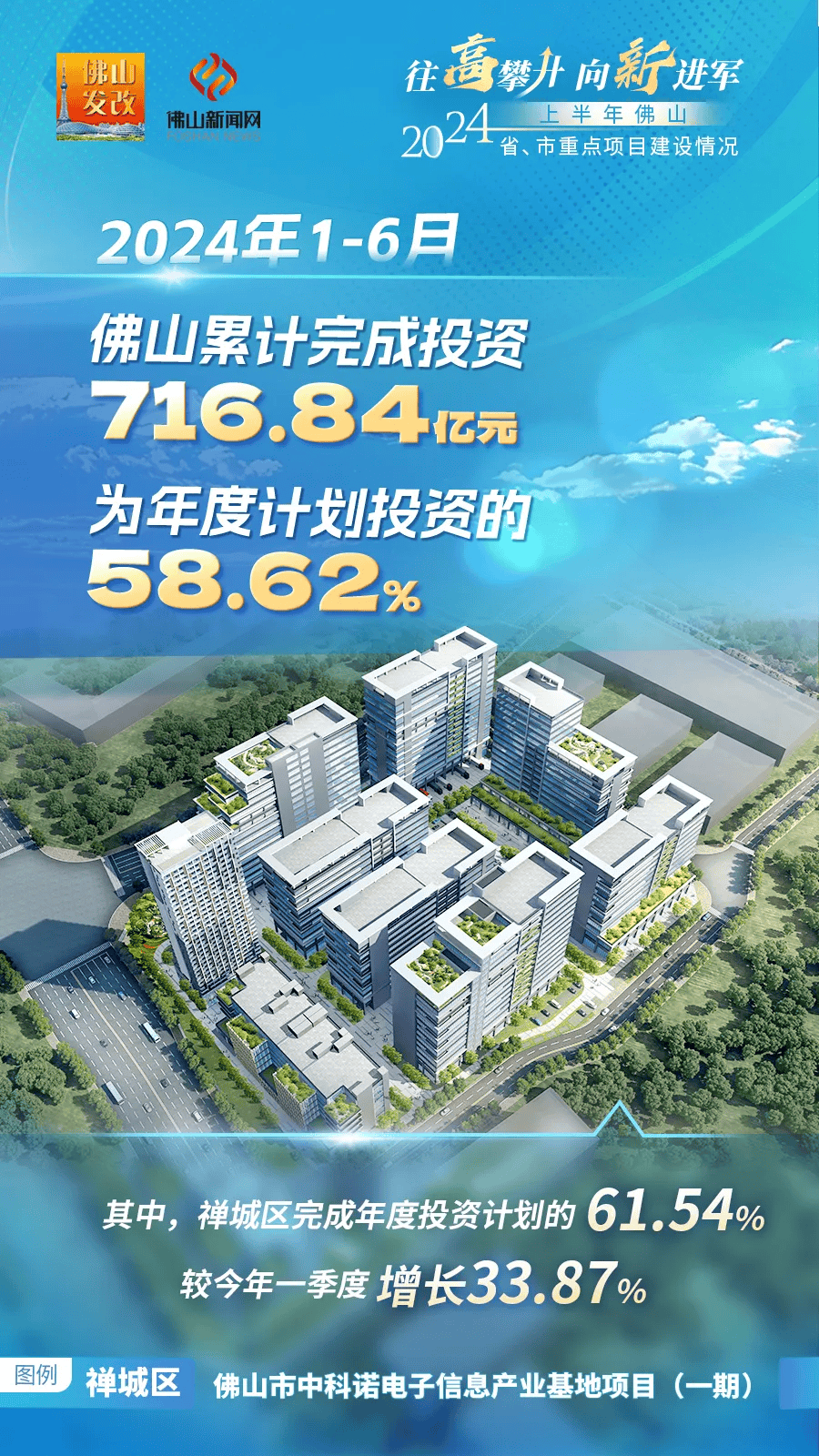 半年报出炉!数读上半年佛山重点项目进展→_发展_建设_动能
