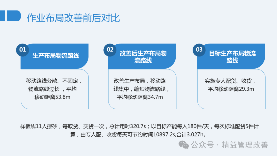 精益生产改善报告ppt模板