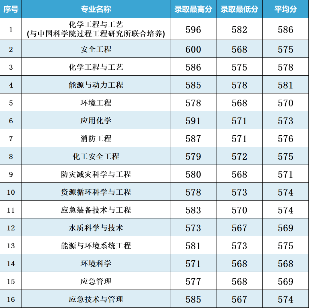 南京工业大学2024年江苏省普通批次各专业投档线