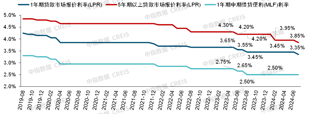 银行贷款利率走势图图片