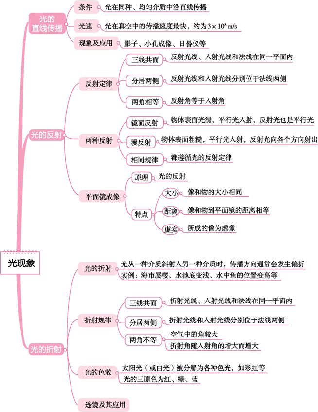 光的色散思维导图图片