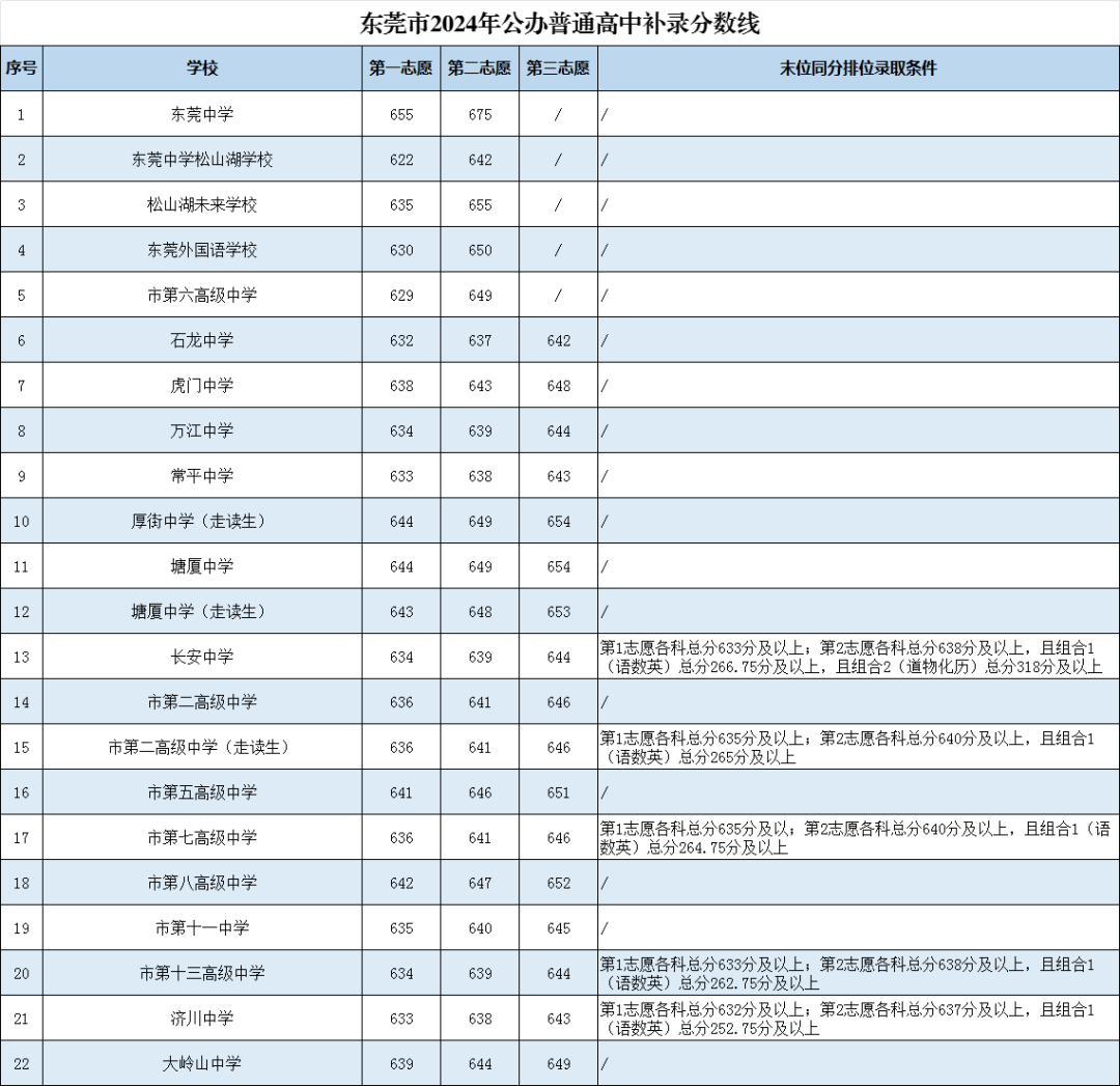 东莞中考录取分数线图片