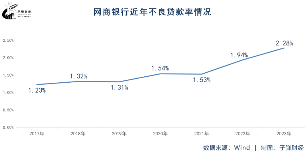 4000亿网商银行求变，总资产半年缩水500亿