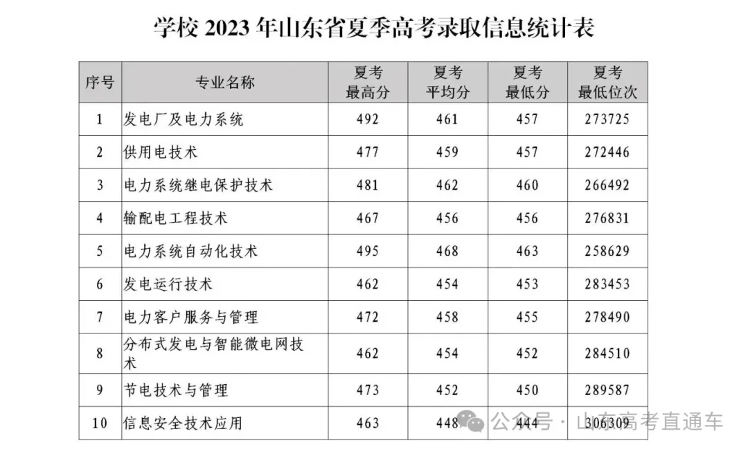 2024山东专科院校预估分数线及录取数据出炉！_技术_专业_位次