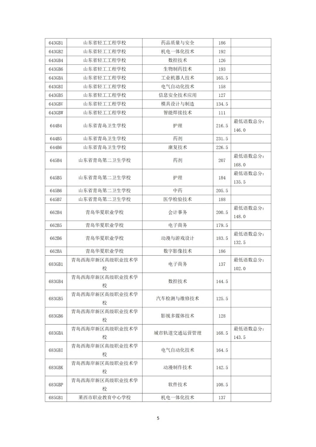 2024年青岛市职业类学校第一阶段招生录取分数线出炉