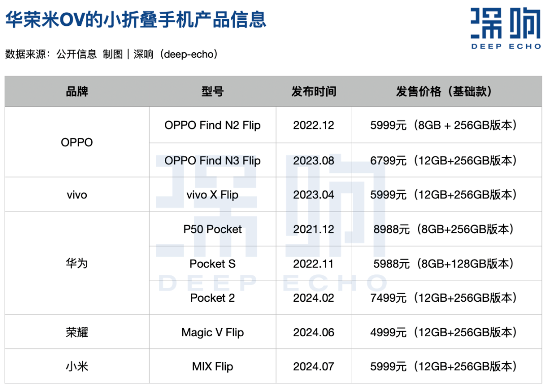 都不想错过未来 华荣米OV 不好卖 但 小折叠