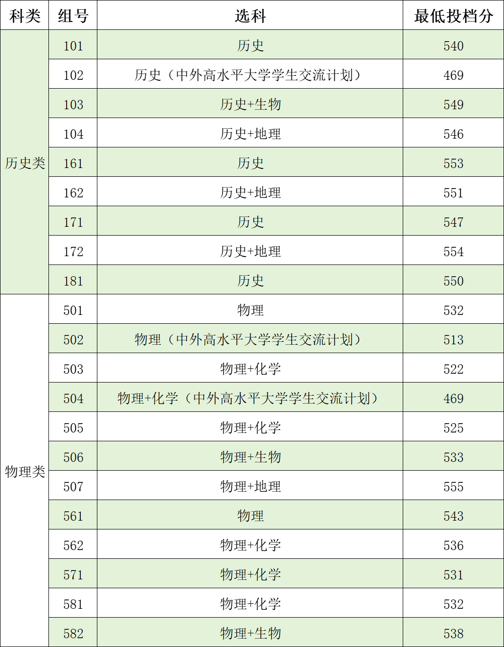 江西各学校录取分数线图片