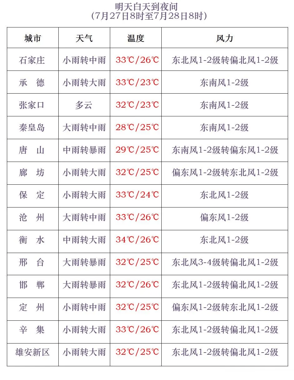 河北省廊坊市霸州市天气