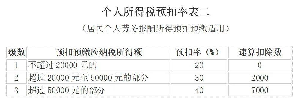 个税降了！减半（附24年新版税率表）