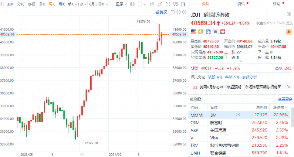 美股三大指数收盘均涨逾1% 道指录得周线四连涨_特斯拉_涨超_苹果