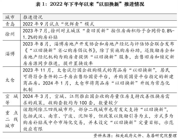 各地住房“以旧换新”推进情况概述_政策_二手房_工作