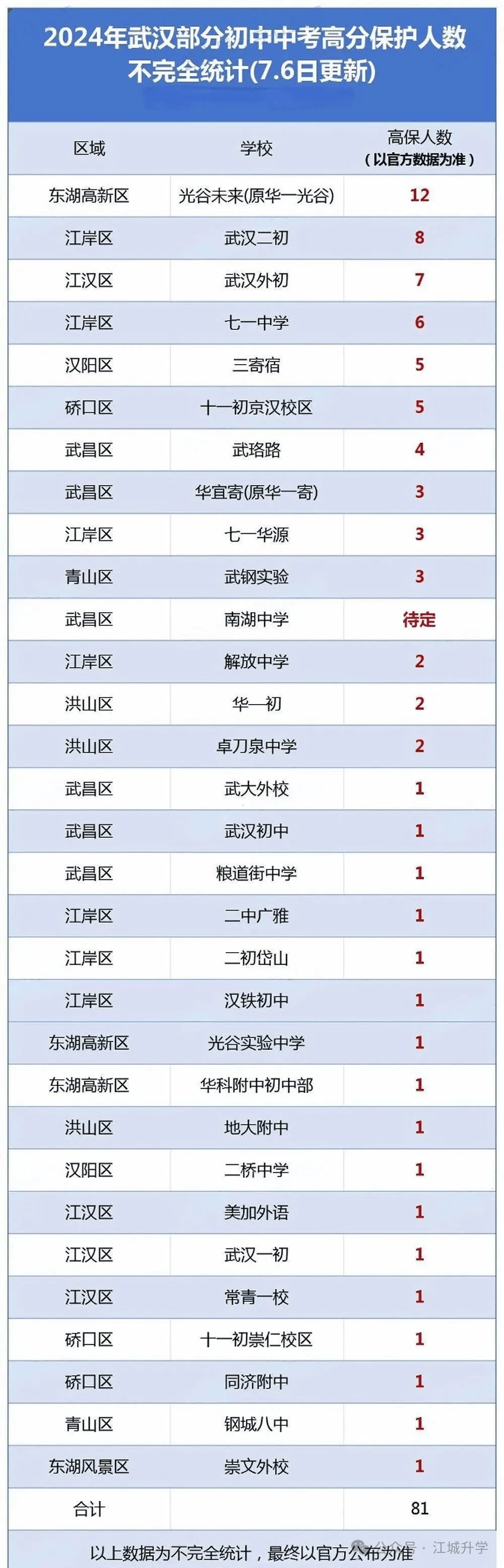 2024武汉中考top10出炉!高保生成绩曝光!