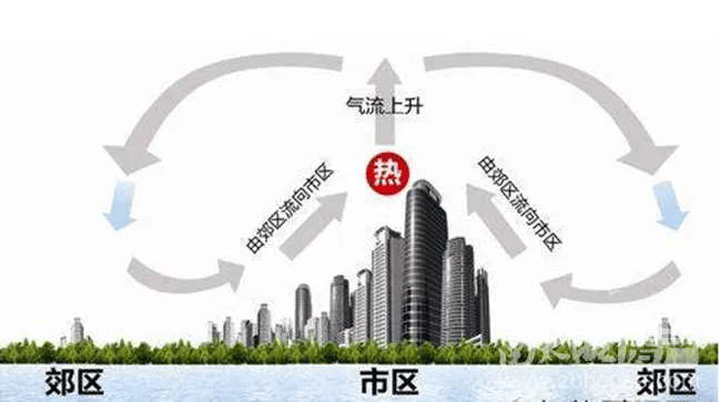 公务员考试网常识累积:热岛效应和冷岛效应