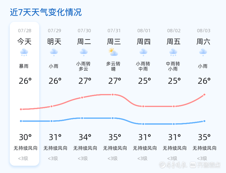 近期济宁天气多变,请注意关注气象部门发布的最新天气预报和预警信息