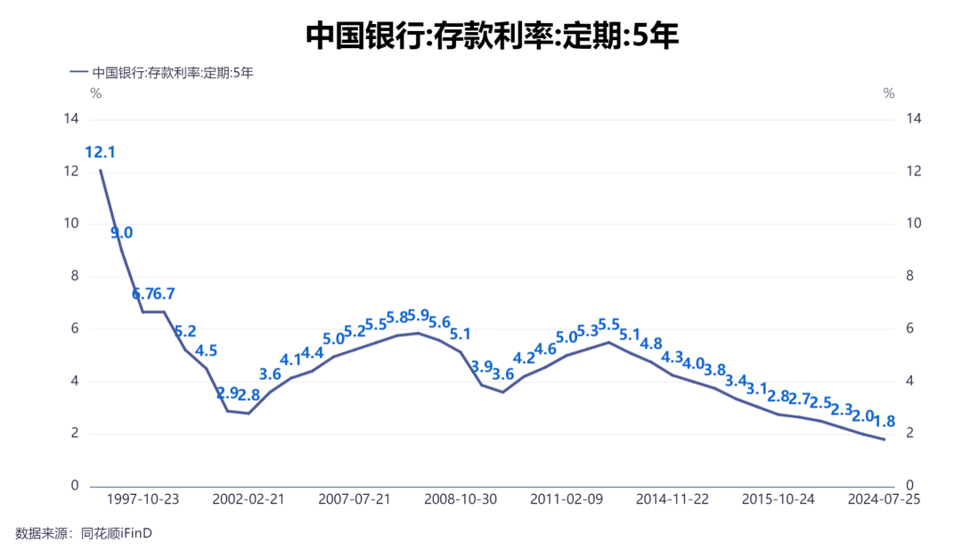 历年存款利率走势图图片